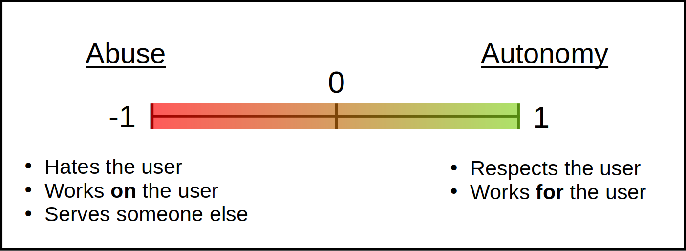 Abuse spectrum