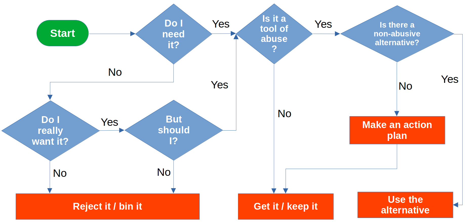 flowchart